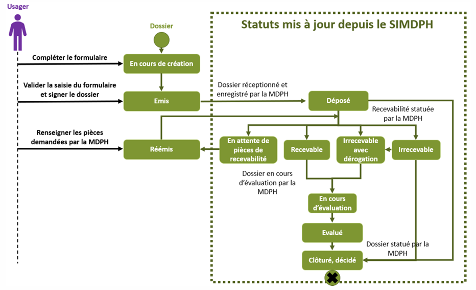 Dossier émis : Votre demande a été déposée mais la MDPH n'a pas encore récupéré votre dossier. Dossier reçu par la MDPH : La MDPH a récupéré votre dossier et va pouvoir vérifier qu'il soit complet. Dossier en attente de pièces de recevabilité : La MDPH a besoin de documents supplémentaires pour traiter votre dossier. Dossier en cours de traitement : La MDPH est en train de traiter votre demande. Dossier traité : La MDPH a traité votre dossier, vous aller recevoir des courriers de décision. Dossier irrecevable : Votre demande a été jugée irrecevable et aucune suite n’y sera donnée ou n’y a été donnée. Dossier clôturé : Votre demande a été traité et clôturée.