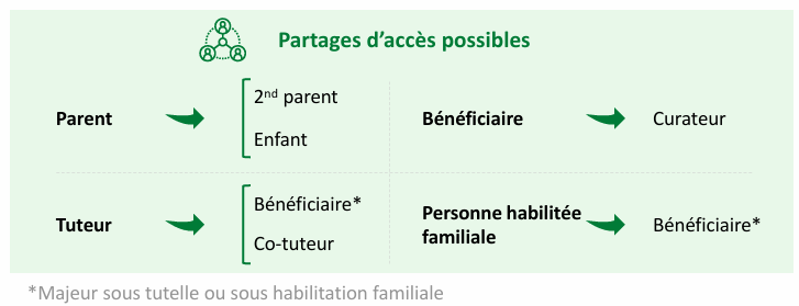 Les partages sont possibles d'un parent vers un autre parent ou l'enfant. D'un tuteur vers un bénéficiaire majeur sous tutelle ou sous habilitation familiale. D'un bénéficiaire vers un curateur. D'une personne habilitée familiale vers un bénéficiaire majeur sous tutelle ou sous habilitation familiale.